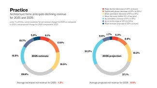 % of firms, current estimate for net revenue change for 2025 as compared to 2024, and projected change for 2026 compared to 2025